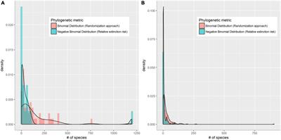 Relative Importance of Ecological, Evolutionary and Anthropogenic Pressures on Extinction Risk in Chinese Angiosperm Genera